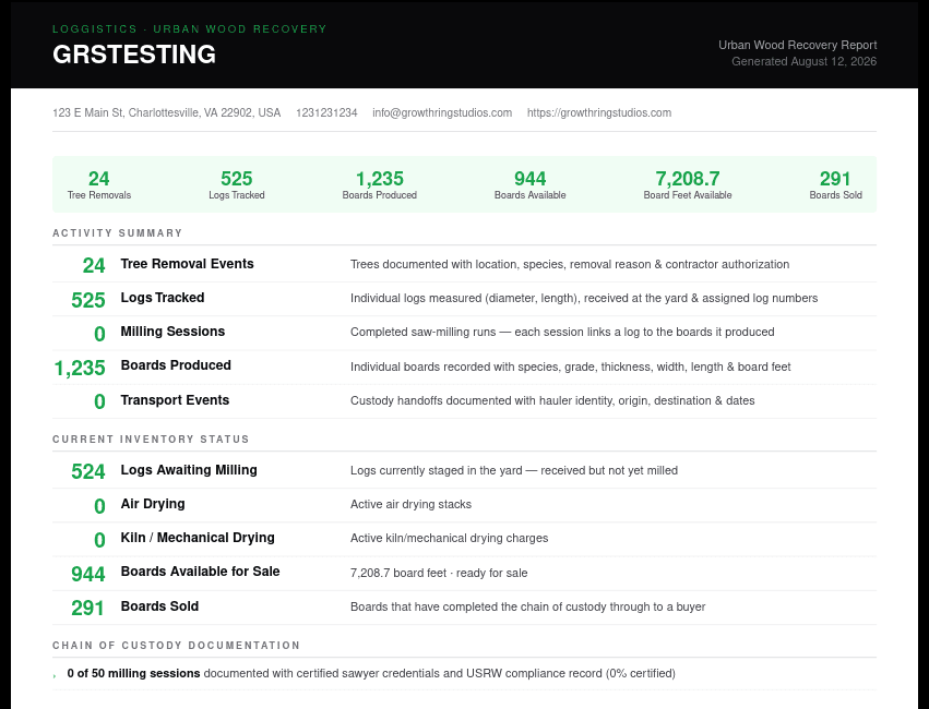 Dashboard Report PDF showing the summary bar, Activity Summary, Current Inventory Status, and Chain of Custody Documentation sections