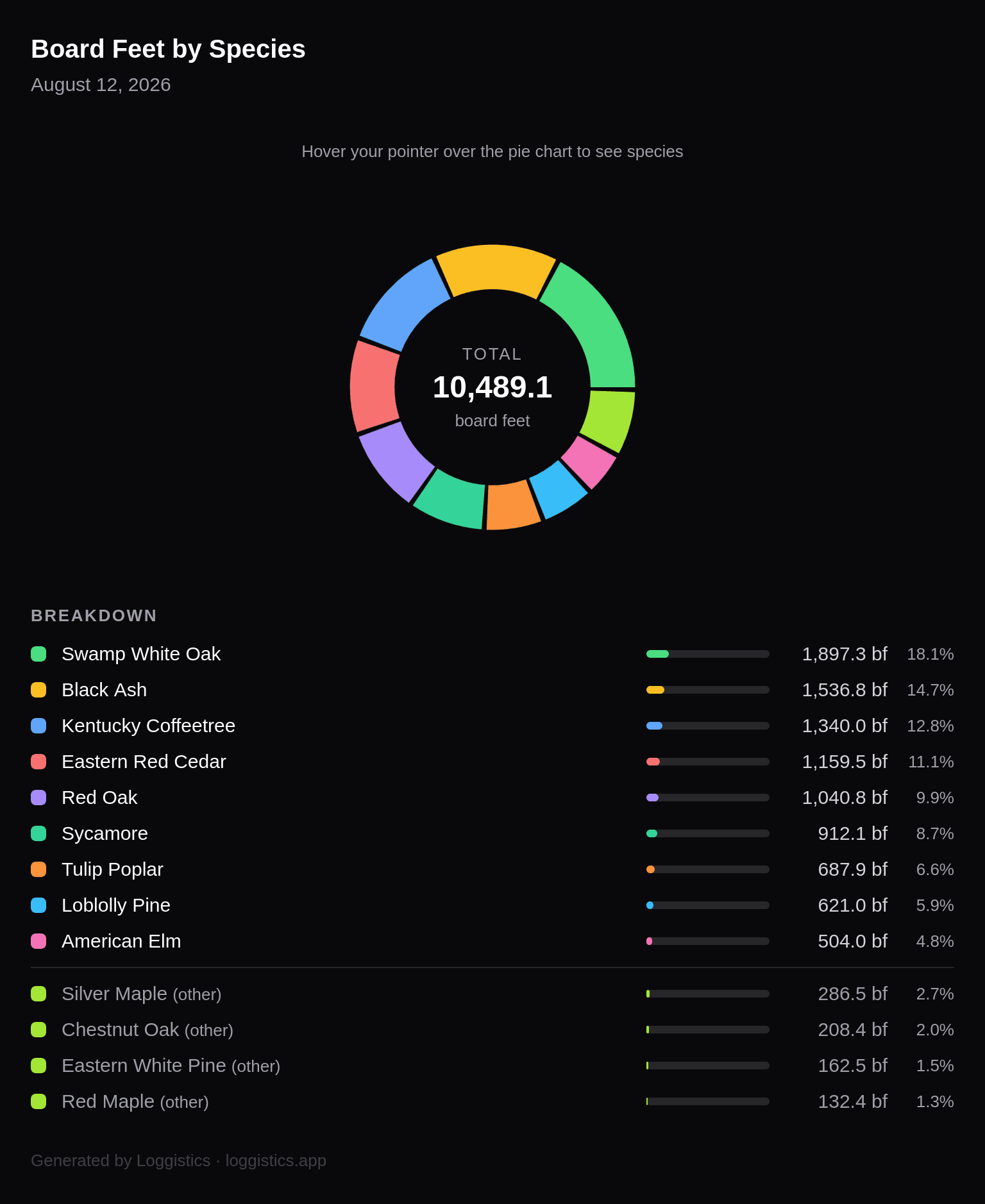 Downloaded Species Yield chart PNG showing a donut chart of board feet by species, with a full breakdown table listing each species, board feet, and percentage below it